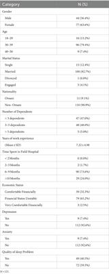Retrospective study on the emotional status of healthcare workers in a COVID-19 field hospital in Oman